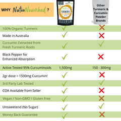 95% Pure Organic Curcumin Powder – 1500mg of Turmeric Extract Buffered