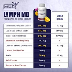 Nation Health MD Lymph MD – Lymphatic System Supplement with 9 Botanicals – D…